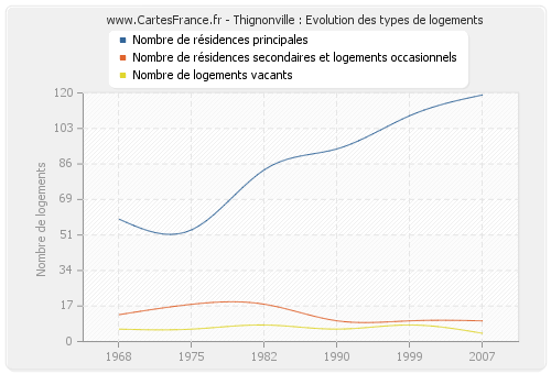 Thignonville : Evolution des types de logements