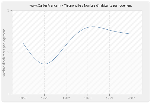 Thignonville : Nombre d'habitants par logement