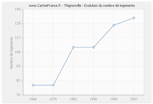 Thignonville : Evolution du nombre de logements