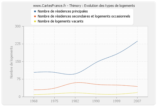 Thimory : Evolution des types de logements