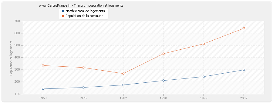 Thimory : population et logements