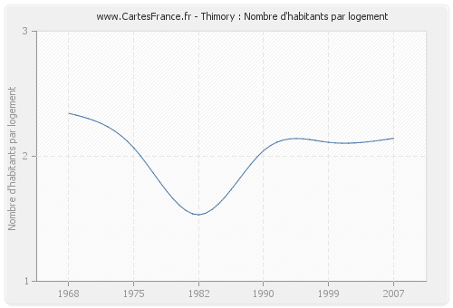 Thimory : Nombre d'habitants par logement