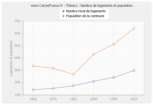 Thimory : Nombre de logements et population