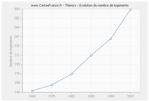 Thimory : Evolution du nombre de logements