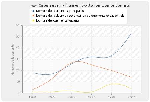 Thorailles : Evolution des types de logements