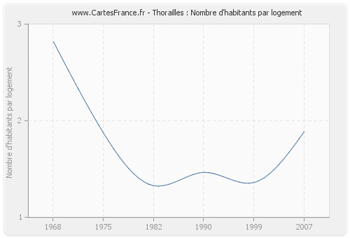 Thorailles : Nombre d'habitants par logement