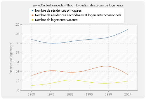 Thou : Evolution des types de logements