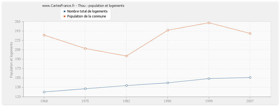 Thou : population et logements