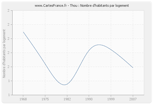 Thou : Nombre d'habitants par logement