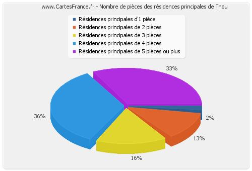 Nombre de pièces des résidences principales de Thou