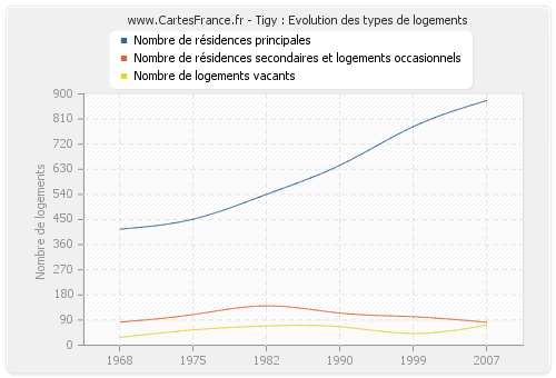 Tigy : Evolution des types de logements