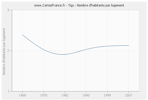 Tigy : Nombre d'habitants par logement