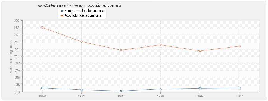 Tivernon : population et logements