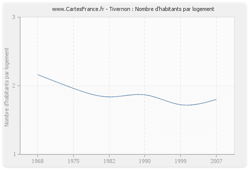 Tivernon : Nombre d'habitants par logement