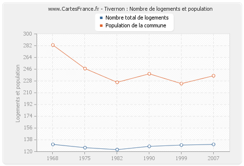 Tivernon : Nombre de logements et population