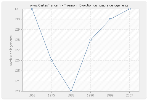 Tivernon : Evolution du nombre de logements