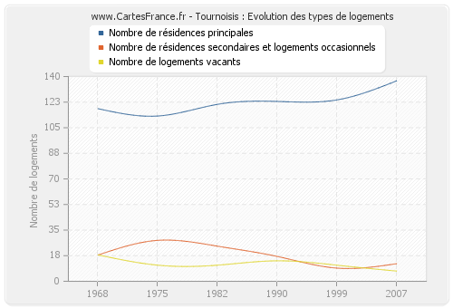 Tournoisis : Evolution des types de logements