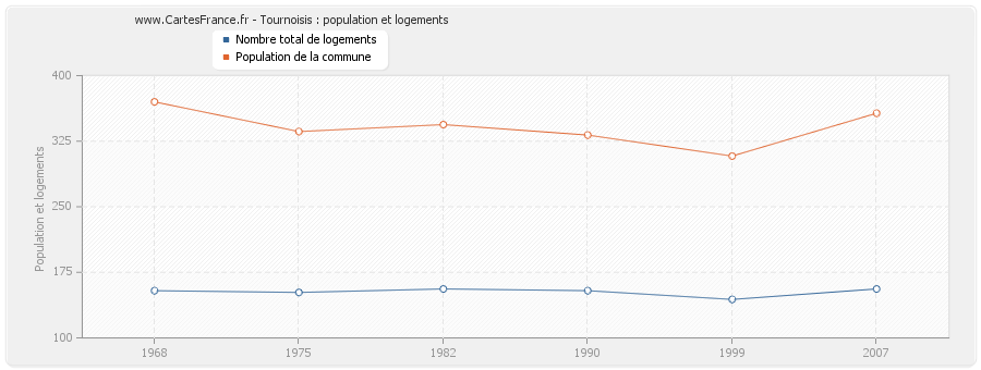 Tournoisis : population et logements