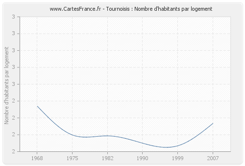 Tournoisis : Nombre d'habitants par logement