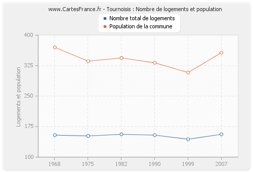 Tournoisis : Nombre de logements et population