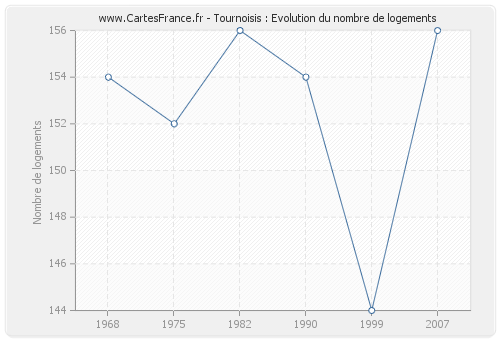 Tournoisis : Evolution du nombre de logements