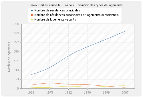 Traînou : Evolution des types de logements