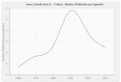 Traînou : Nombre d'habitants par logement