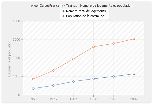 Traînou : Nombre de logements et population