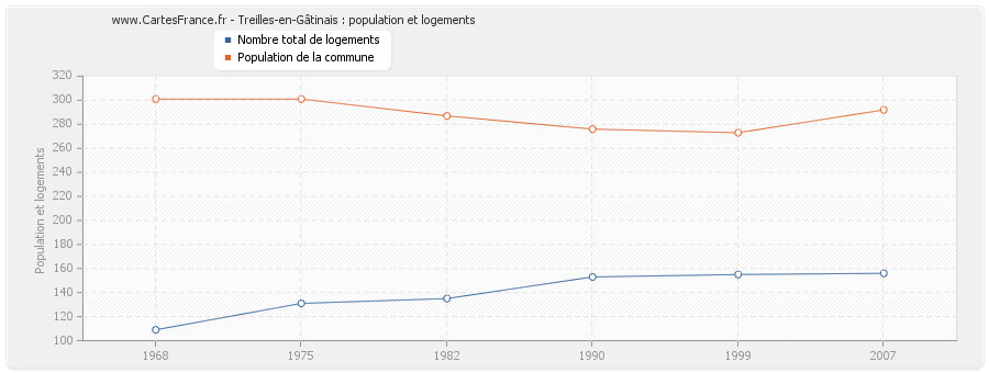 Treilles-en-Gâtinais : population et logements