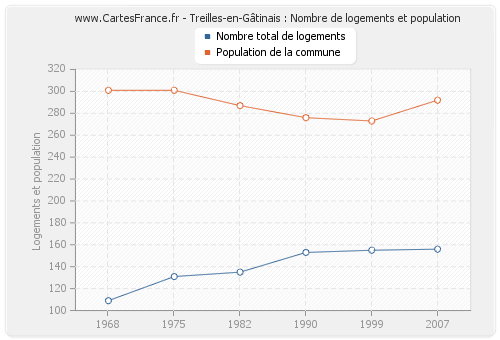 Treilles-en-Gâtinais : Nombre de logements et population