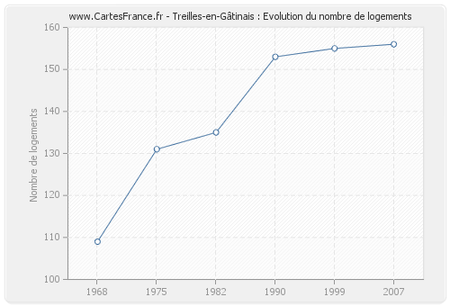 Treilles-en-Gâtinais : Evolution du nombre de logements