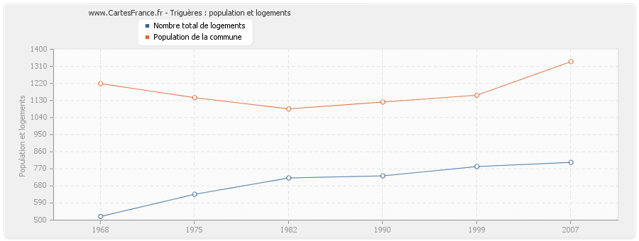 Triguères : population et logements