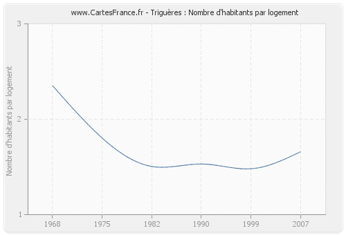 Triguères : Nombre d'habitants par logement