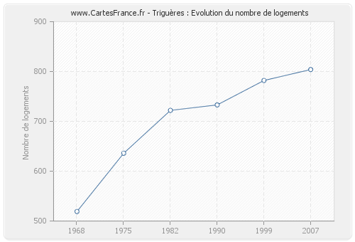 Triguères : Evolution du nombre de logements