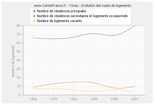 Trinay : Evolution des types de logements