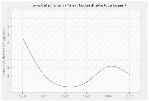 Trinay : Nombre d'habitants par logement