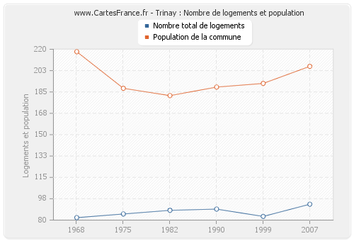 Trinay : Nombre de logements et population