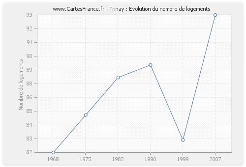 Trinay : Evolution du nombre de logements