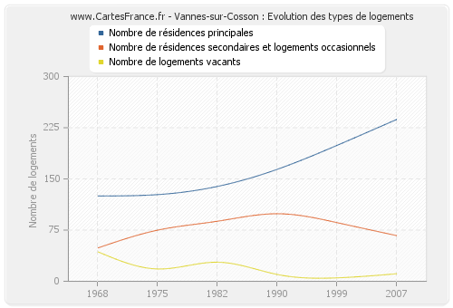 Vannes-sur-Cosson : Evolution des types de logements