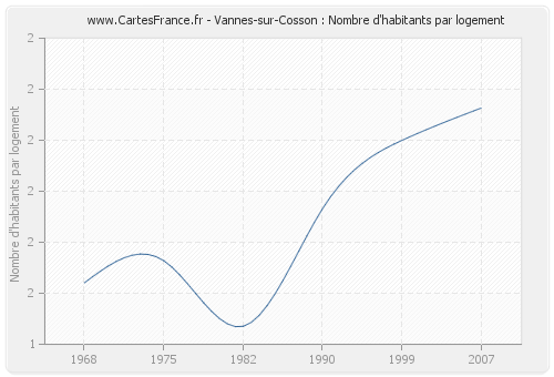 Vannes-sur-Cosson : Nombre d'habitants par logement