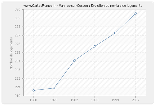 Vannes-sur-Cosson : Evolution du nombre de logements