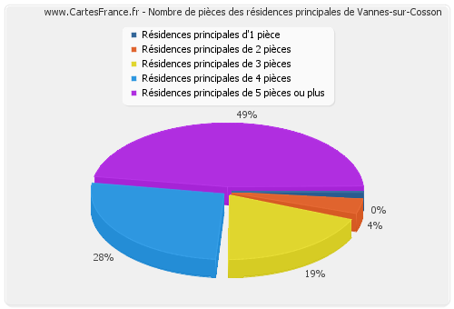 Nombre de pièces des résidences principales de Vannes-sur-Cosson