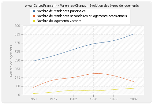 Varennes-Changy : Evolution des types de logements