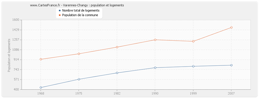 Varennes-Changy : population et logements