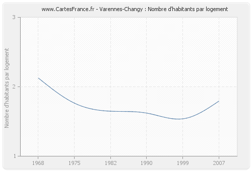 Varennes-Changy : Nombre d'habitants par logement