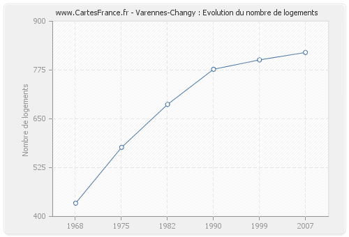 Varennes-Changy : Evolution du nombre de logements