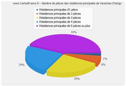 Nombre de pièces des résidences principales de Varennes-Changy