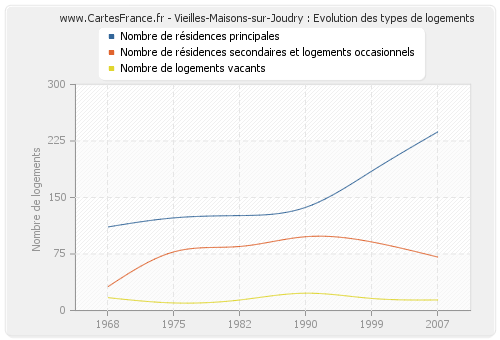 Vieilles-Maisons-sur-Joudry : Evolution des types de logements