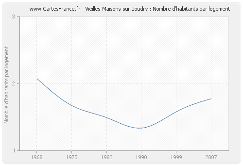 Vieilles-Maisons-sur-Joudry : Nombre d'habitants par logement