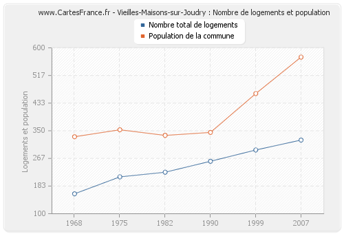 Vieilles-Maisons-sur-Joudry : Nombre de logements et population